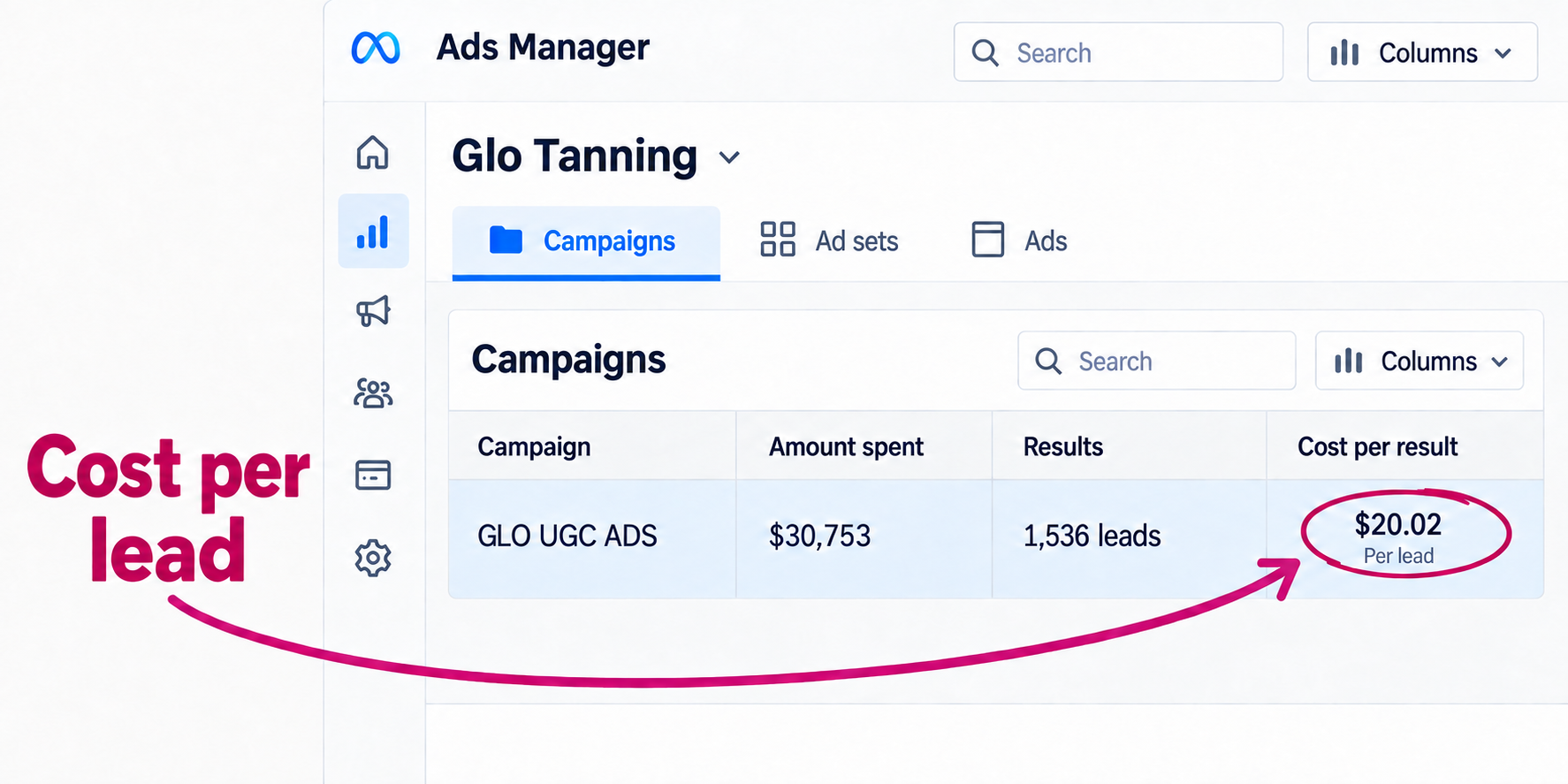 Recreated campaign view for Glo UGC ads: $30,753 spent, 1,536 leads, $20.02 per lead. A pink Cost per lead label and arrow point to the circled $20.02 result.